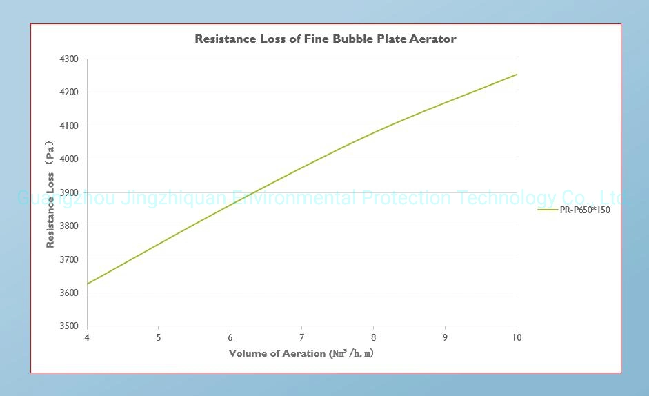 Fine Bubble EPDM Plate Air Diffuser Used for Beer Wastewater Treatment