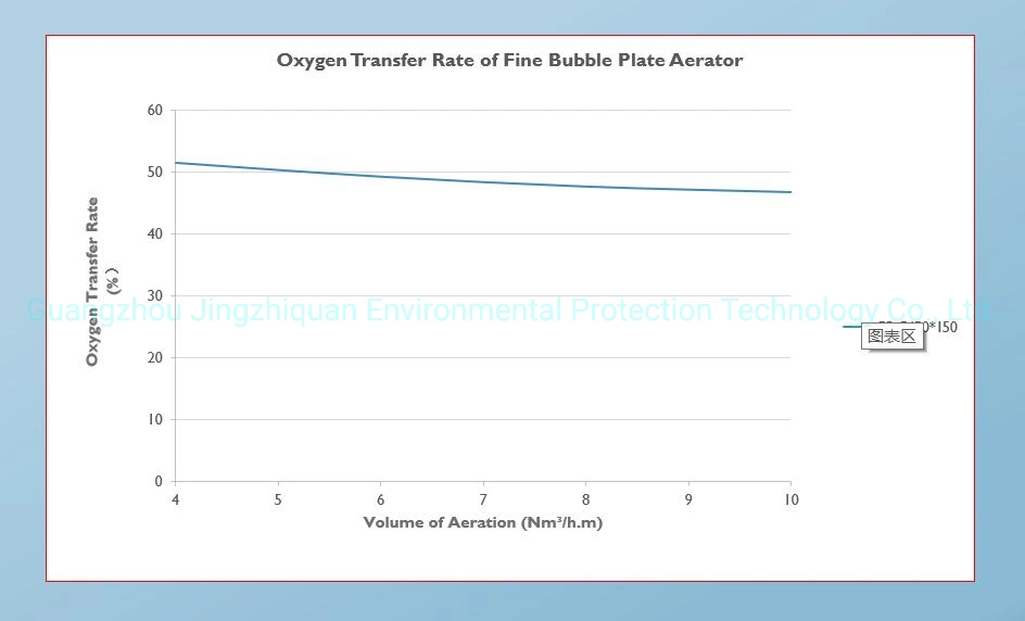 Fine Bubble EPDM Plate Air Diffuser Used for Beer Wastewater Treatment