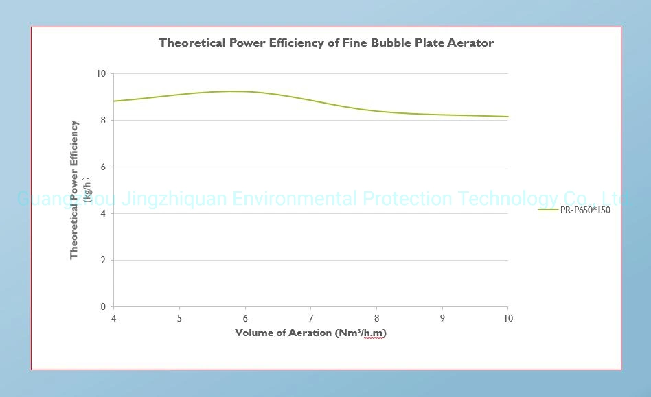 Fine Bubble EPDM Plate Air Diffuser Used for Beer Wastewater Treatment